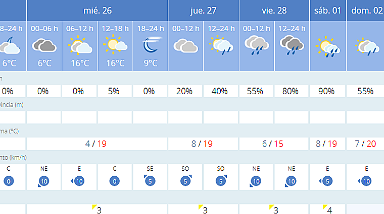 Predicciones del tiempo para el fin de semana en Córdoba