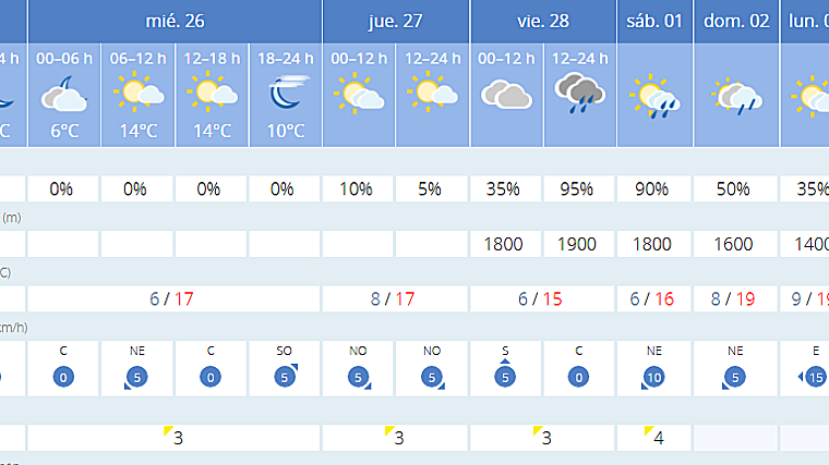 Predicciones para el fin de semana en Jaén