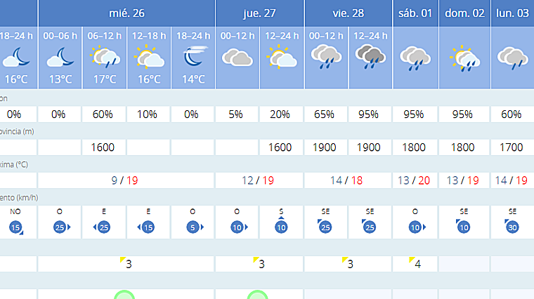 Predicciones para el fin de semana en Málaga