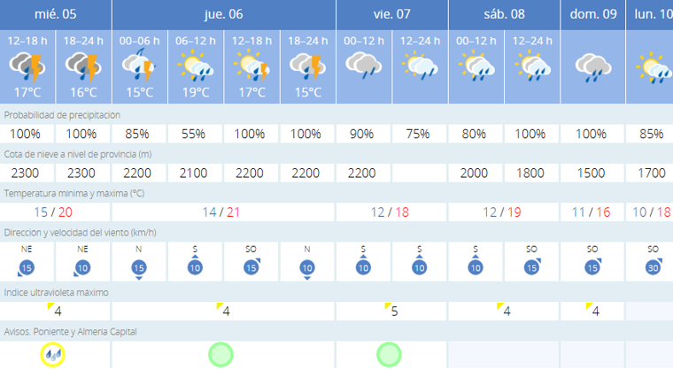 Predicciones de esta semana en Almería