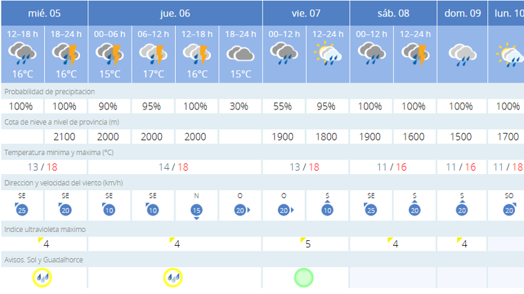 Predicciones de esta semana en Málaga