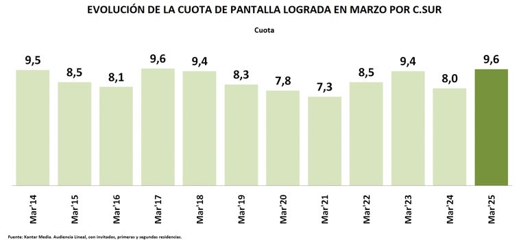 Canal Sur Televisión alcanza en marzo el mejor dato de audiencia desde 2017