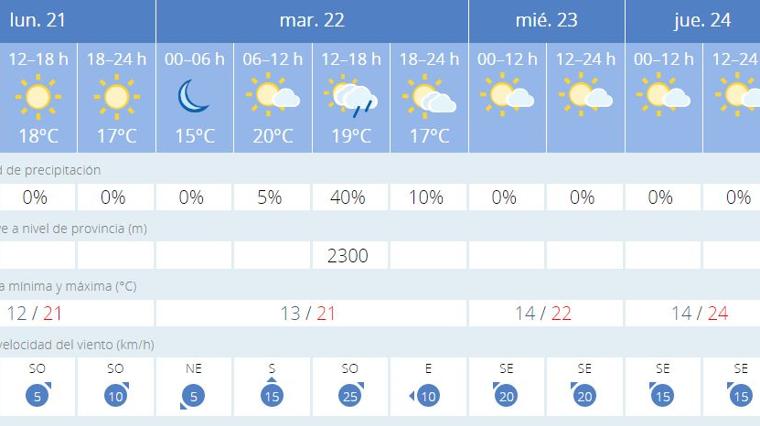 Previsión meteorológica en Almería