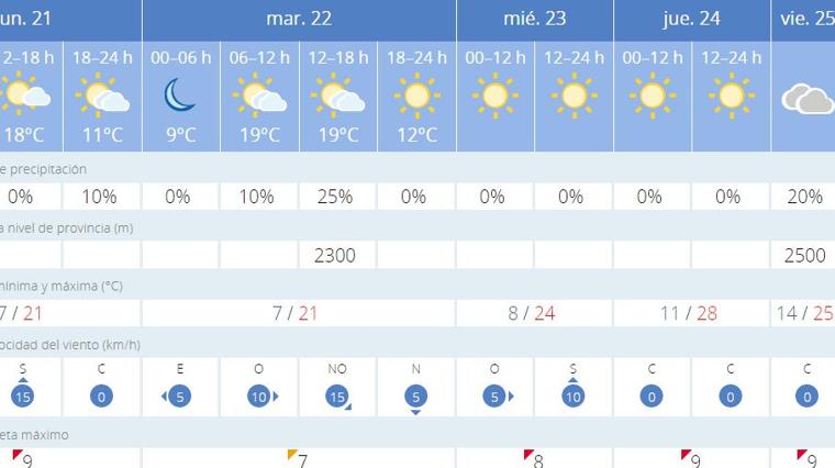 Previsión meteorológica en F