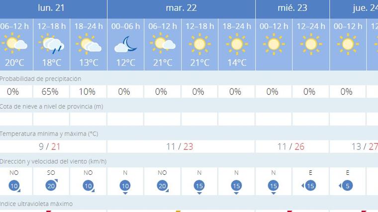 Previsión meteorológica en Huelva