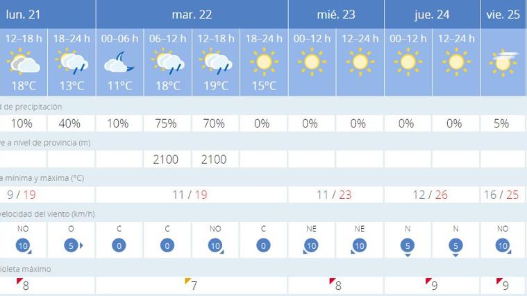 Llega el calor a Andalucía esta semana: estas son las provincias en las que subirán más las temperaturas