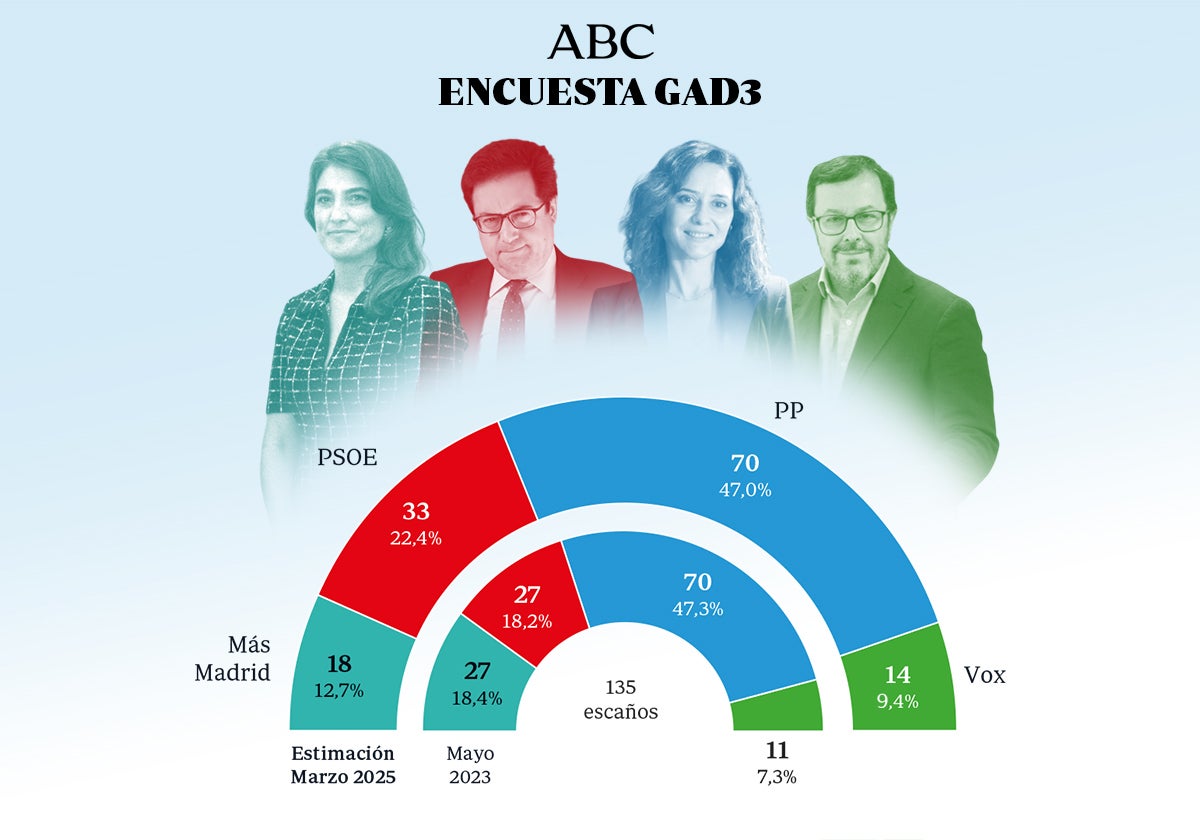 Estimación electoral en la Comunidad de Madrid