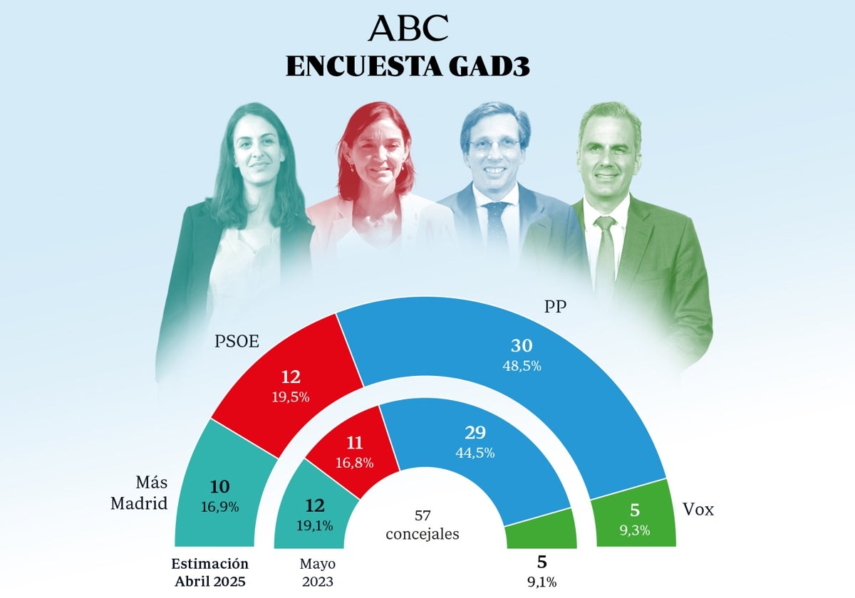 Almeida refuerza su mayoría absoluta en Madrid y deja sin opciones a la izquierda
