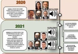 La 'maraña' de mensajes y comisiones: el gráfico de la Guardia Civil que señala a Koldo, Cerdán y Ábalos