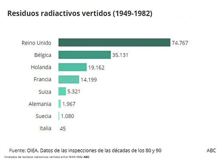 Arranca el proyecto que revisará los bidones con material radiactivo abandonados a 800 kilómetros de la costa de Galicia: «Hasta el momento no ha habido una misión así en la zona»