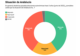 Cuatro de cada diez andaluces perciben una mejora en Andalucía desde 2022
