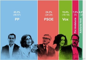 El PP mantiene su mayoría absoluta en Andalucía con un 43% de apoyos