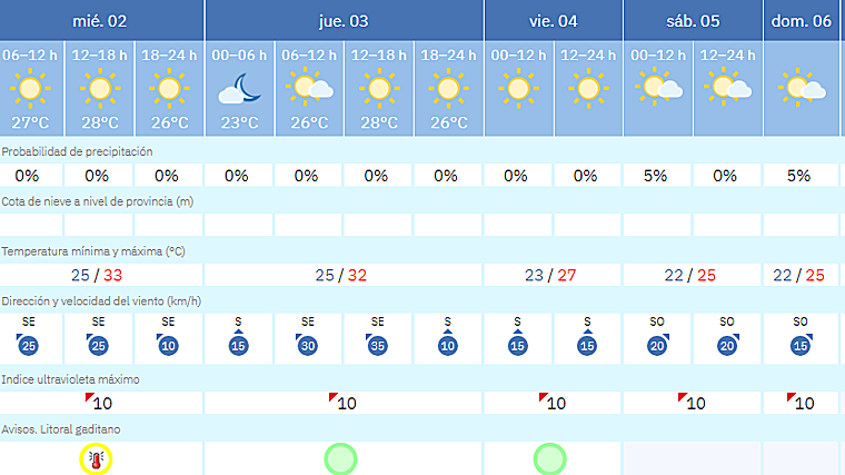 Previsiones de la Aemet de cara al fin de semana en Cádiz