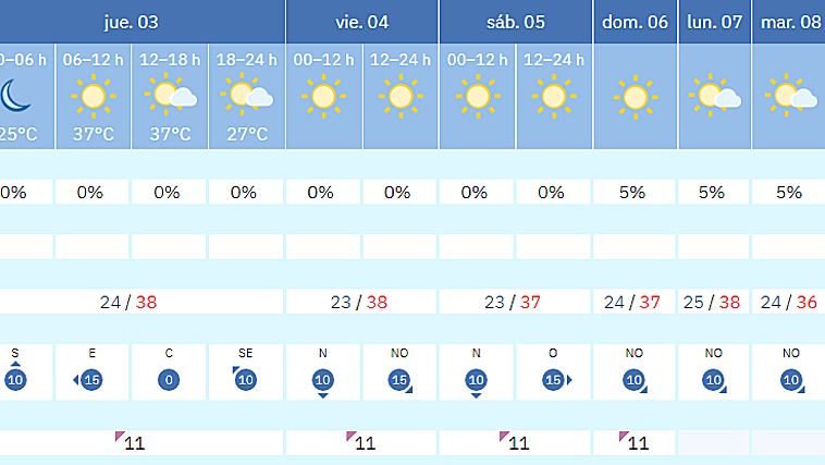 Previsiones de la Aemet de cara al fin de semana en Jaén