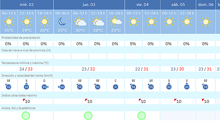 Previsiones de la Aemet de cara al fin de semana en Málaga