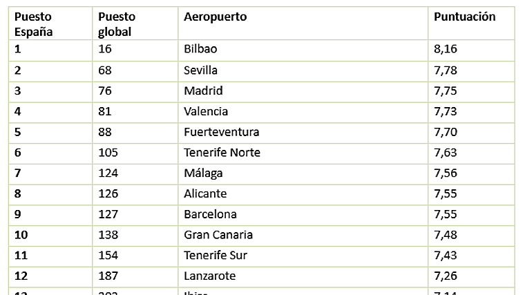 Ranking de los aeropuertos españoles