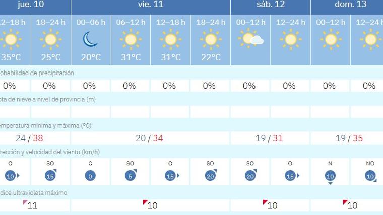 La Aemet avisa de la llegada de viento de poniente en Andalucía: los termómetros bajarán hasta diez grados