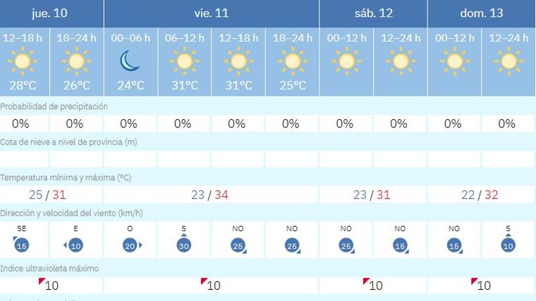 La Aemet avisa de la llegada de viento de poniente en Andalucía: los termómetros bajarán hasta diez grados