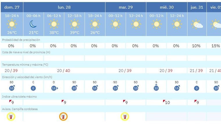 Temperaturas máximas de hasta 40 grados en el comienzo de la última semana de julio