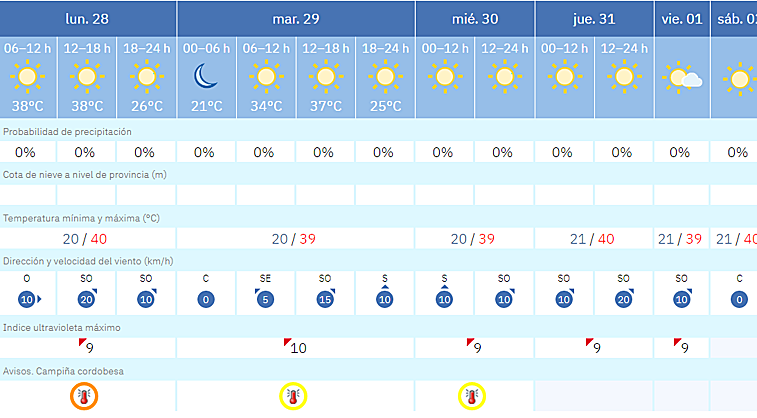 Predicciones del tiempo para esta semana