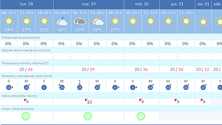 El calor sofocante vuelve a Andalucía: la Aemet activa el aviso amarillo en estas tres provincias