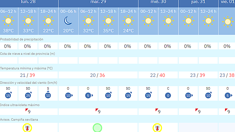Predicción del tiempo para esta semana en Sevilla