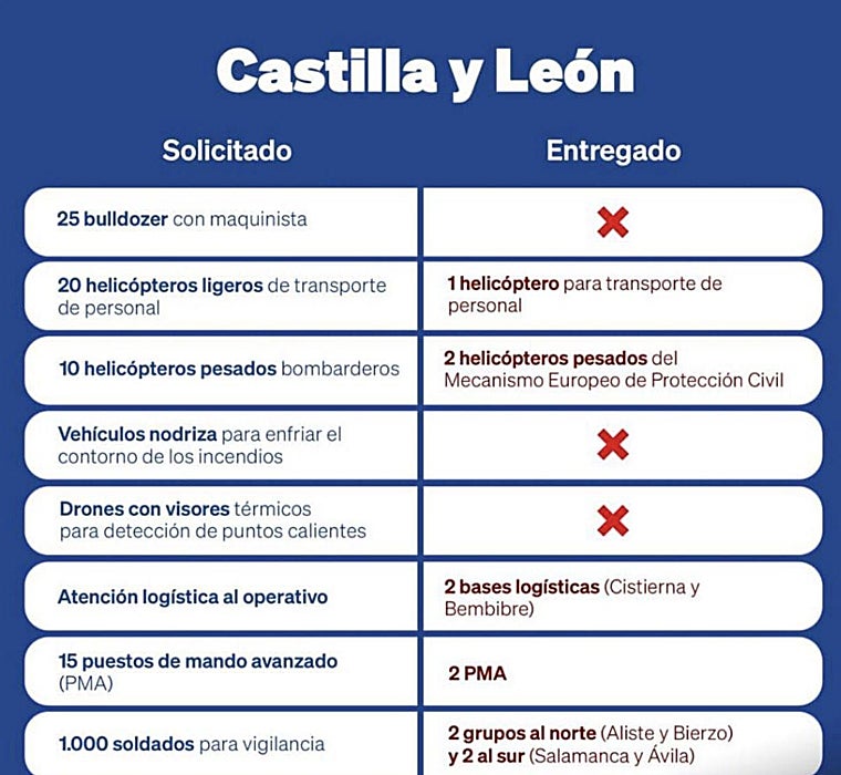Gráfico de los medios solicitados por Castilla y León y los entregados por el Gobierno central