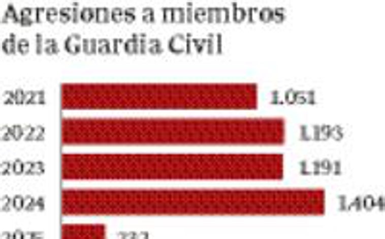 Imagen - Gráfico de las agresiones, fuente: JUCIL