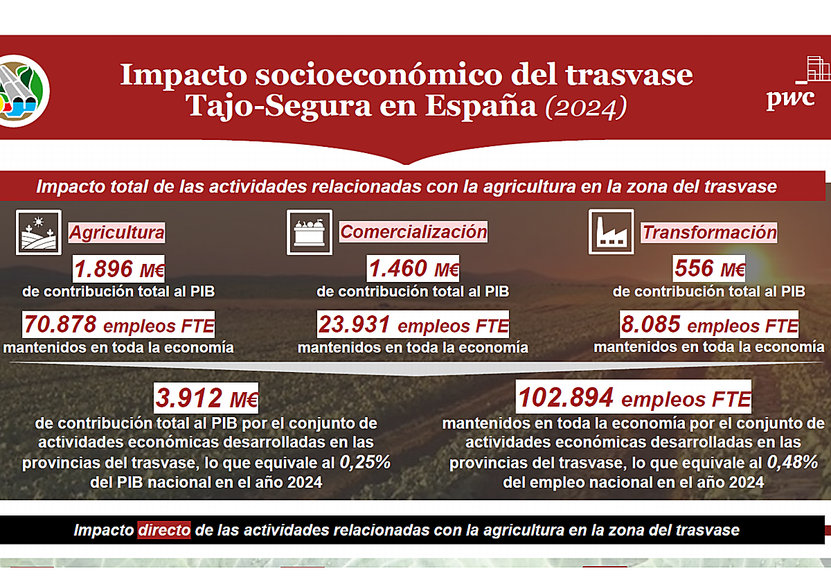 Gráfico resumen de los datos más relevantes del informe de PwC sobre el impacto económico del trasvase Tajo-Segura