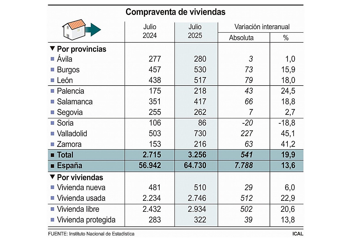 La compraventa de viviendas en Castilla y León crece casi un 20% en julio