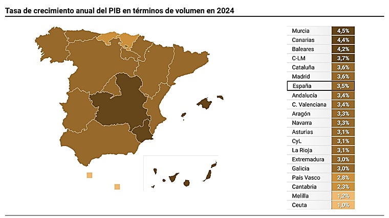 Castilla-La Mancha cerró 2024 como la cuarta comunidad autónoma con mayor crecimiento económic