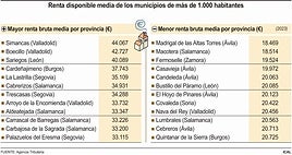 La brecha económica en Castilla y León: Simancas duplica la renta de Madrigal de las Altas Torres