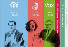 Juanma Moreno ve peligrar por primera vez la mayoría absoluta desde antes de la crisis de los cribados de cáncer de mama