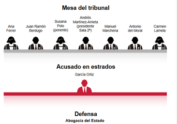 Siete magistrados, seis jornadas y 40 testigos para un juicio histórico