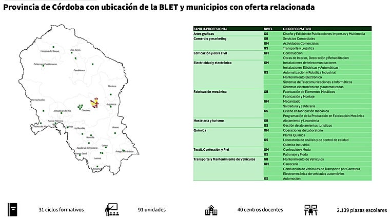 La Junta de Andalucía cierra una oferta de FP ligada a la Base Logística de Córdoba con 31 ciclos y 2.100 plazas para opositar