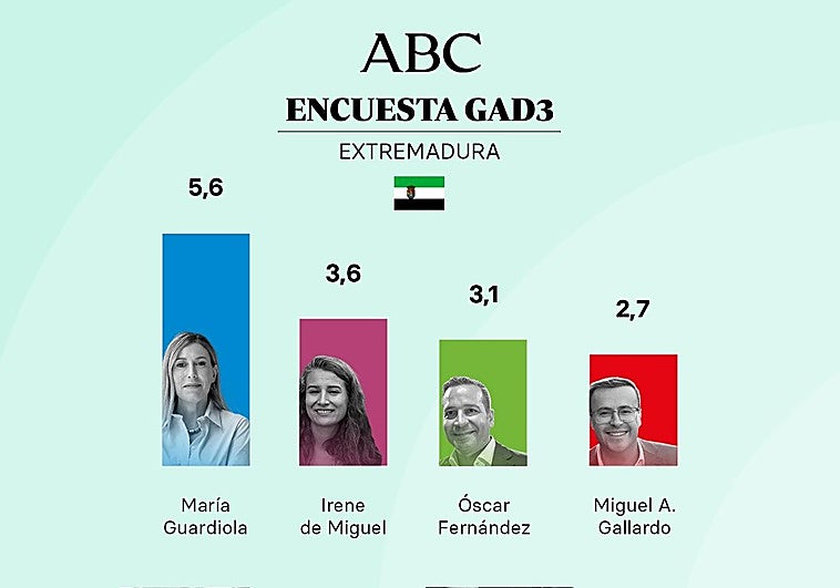 Gallardo no aprueba ni entre los votantes socialistas