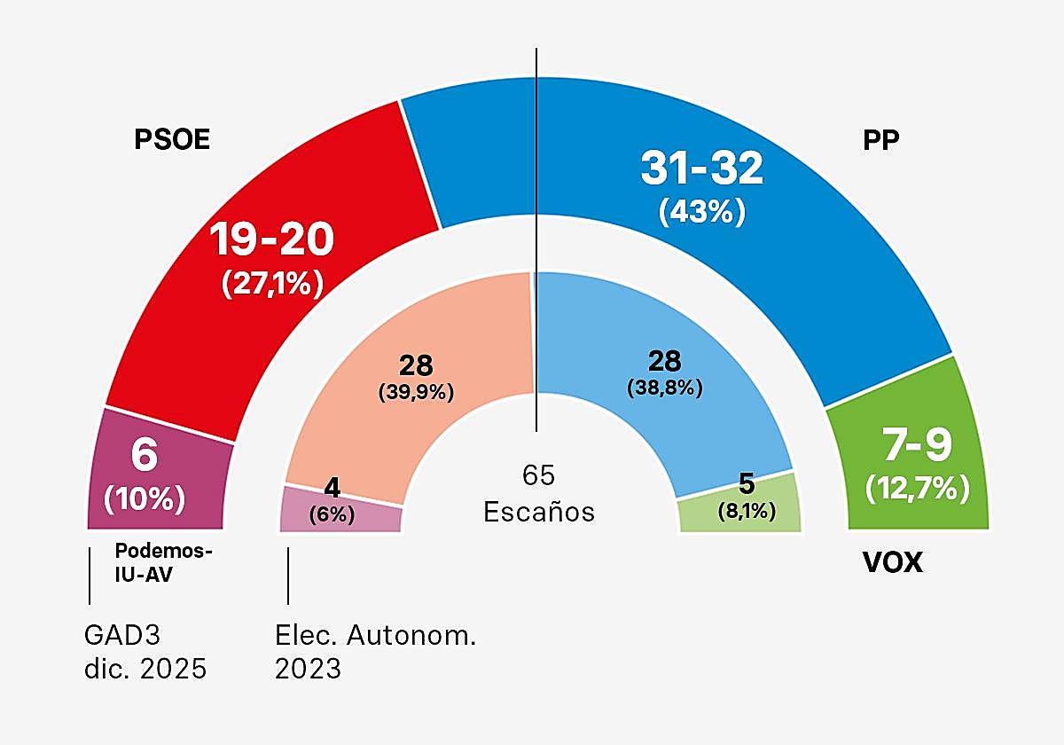Guardiola se acerca a la mayoría absoluta y el PSOE se hunde en Extremadura