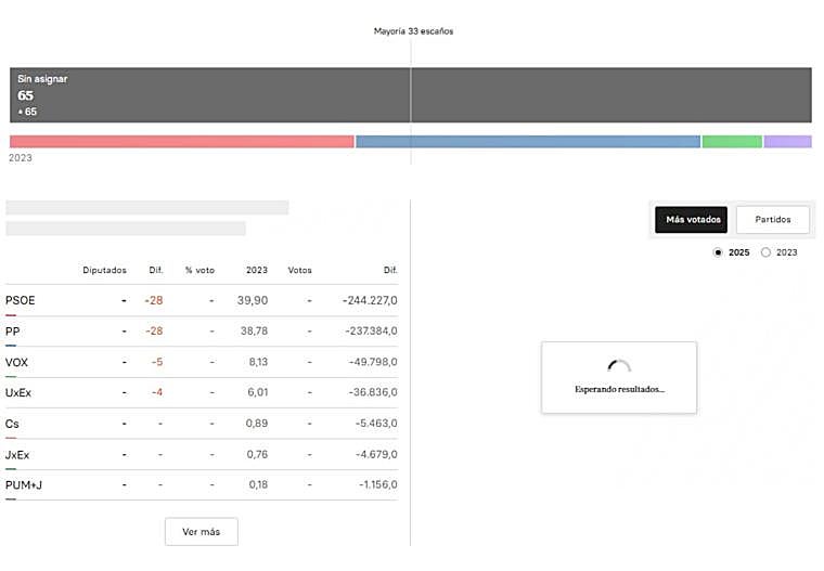 Extremadura elections 2025