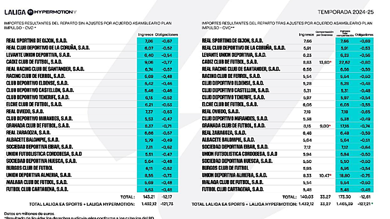 Distribution of television rights in the Second Division teams