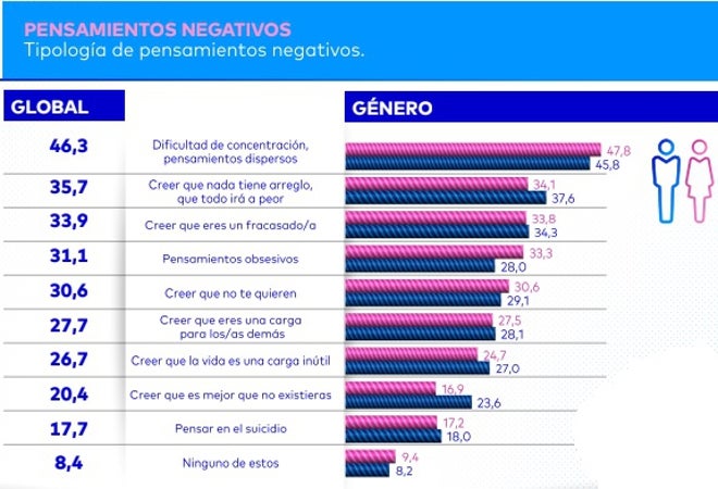 Ellas experimentan más que ellos problemas relacionados con la salud mental