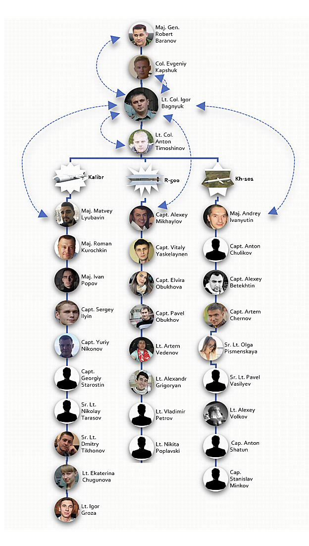 Un organigrama del grupo dentro del GVC, reconstruido sobre la base de interacciones de llamadas entre el teniente coronel Bagnyuk y los miembros de los equipos elaborado por la comunidad de código abierto y dividiendo los grupos conforme al tipo de misil que programan