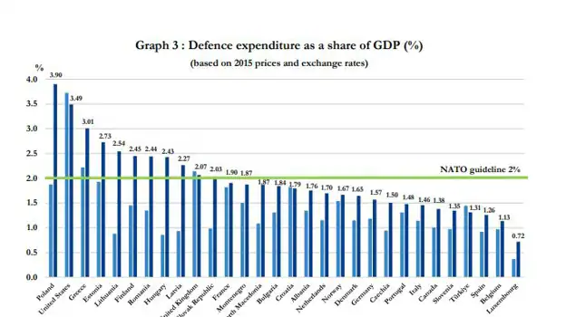 Polonia, el país de la OTAN que ha aumentado el porcentaje del PIB en defensa con un 3,90%