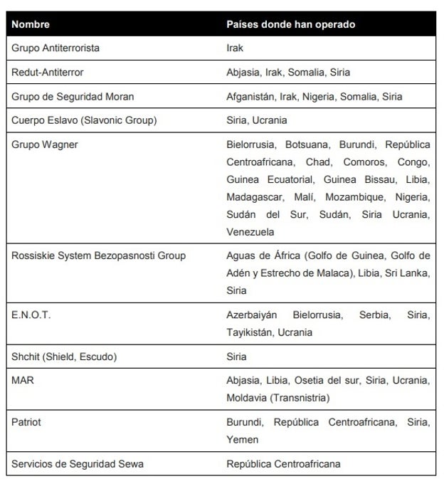 Lista de algunas de lasempresas privadas militares de Rusia