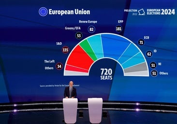 El Partido Popular Europeo se impone en las elecciones europeas, con los verdes en caída libre