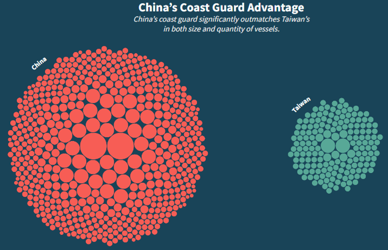 Comparación de las guardias costeras de Taiwán y China