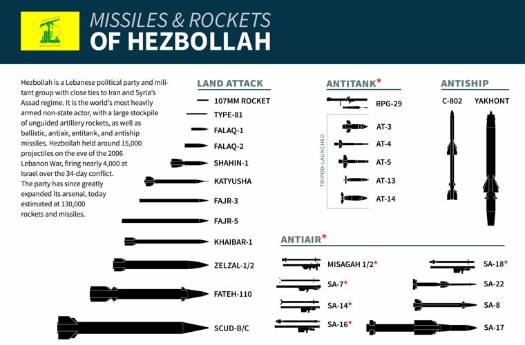 Misiles y cohetes de Hizbolá