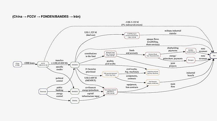 Graphic of the triangular financing network of China, Venezuela and Iran included in the intelligence report presented to the prosecutor's office and the White House