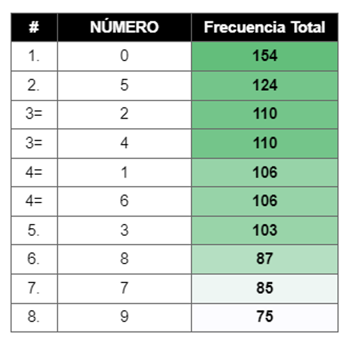 Los números más frecuentes del Gordo de la Lotería de Navidad