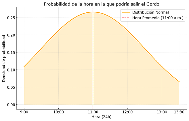Probabilidad de la hora a la que podría salir el Gordo en el Sorteo de Navidad 2024