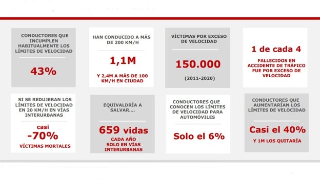 Datos del informe «Velocidad, la lacra silenciosa»